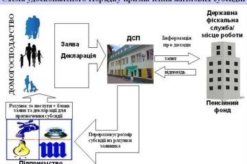 Особливості оформлення документів  для отримання житлових субсидій з 1 травня. Інфографіка