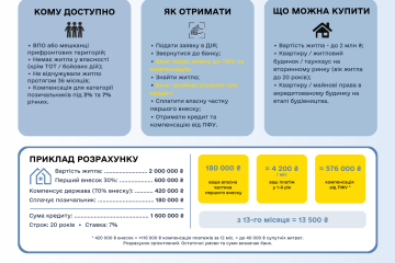 Житло для ВПО за програмою єОселя &mdash; з компенсацією від держави