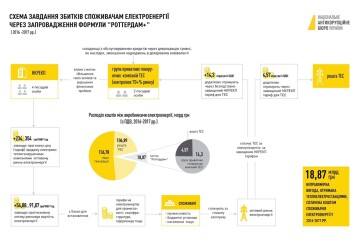 Через «Роттердам+» підприємству «Луцькводоканал» завдано збитків на суму близько 7 млн грн