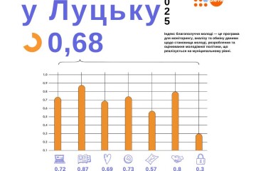 Луцька міська територіальна громада визначила Індекс благополуччя молоді (ІБМ) &ndash; 2025