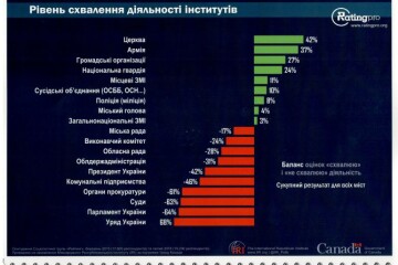 59% лучан схвалюють діяльність міського голови Миколи Романюка, - результати  Всеукраїнського муніципального опитування