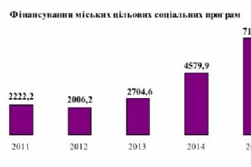 У 2015 році призначено житлових субсидій 34 728 одержувачам 