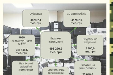 Наша громада – одна з лідерів у рейтингу підтримки ЗСУ за коштами, виділеними місцевими бюджетами у 2024 році