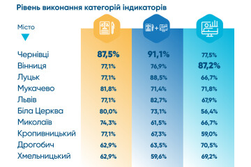 Луцьк — третій у Рейтингу прозорості серед міст України за 2024 рік! 