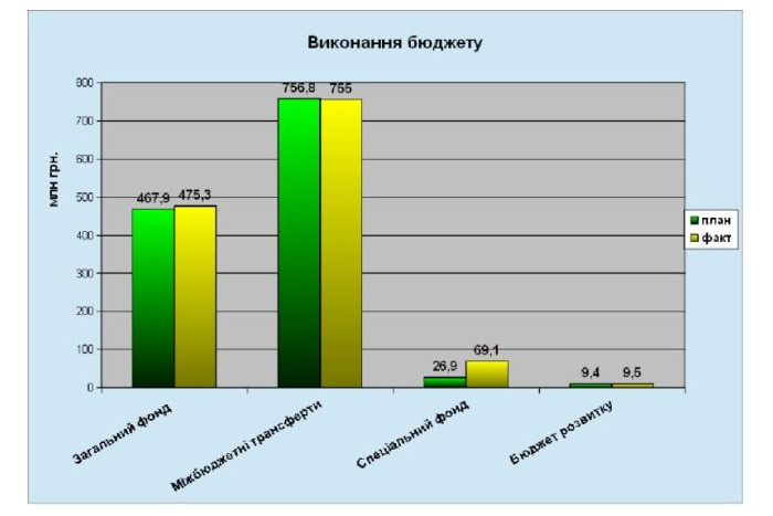 Вісім найбільших платників податку формують основну частину доходів загального фонду бюджету
