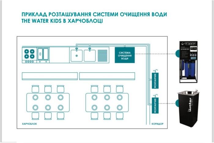 27 тисяч школярів Луцька у першій чверті отримають доступ до якісної, збалансованої питної води
