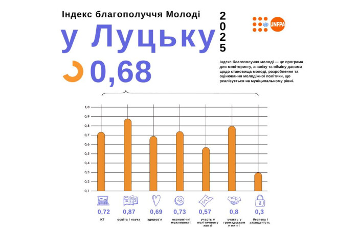 Луцька міська територіальна громада визначила Індекс благополуччя молоді (ІБМ) – 2025