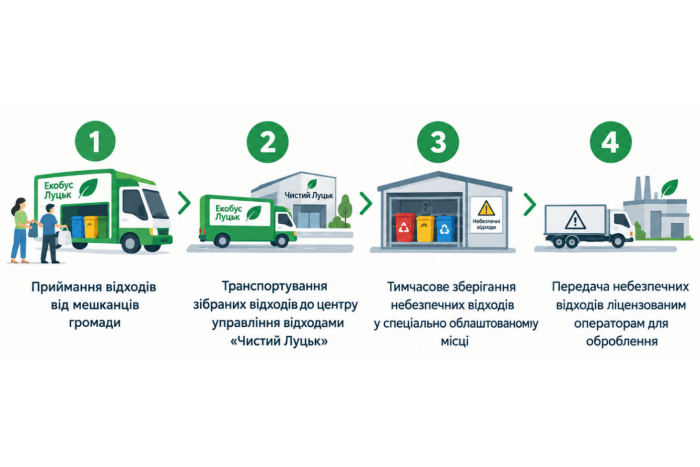 Куди має приїхати луцький &laquo;Екобус&raquo;? Пройдіть коротке опитування та оберіть зручні зупинки у вашому районі