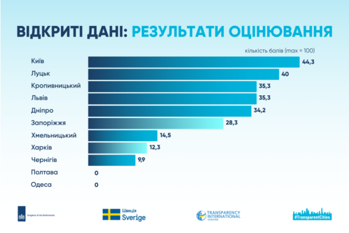 Луцька міська рада &mdash; серед лідерів розвитку відкритих даних