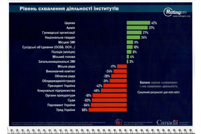 59% лучан схвалюють діяльність міського голови Миколи Романюка, - результати Всеукраїнського муніципального опитування