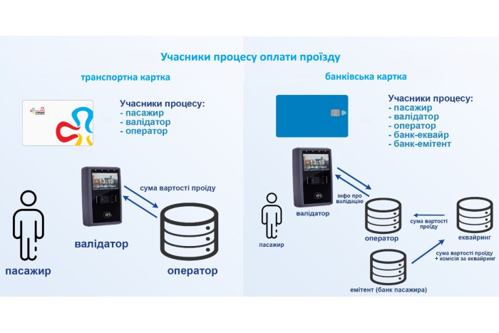 Про оплату проїзду в громадському транспорті