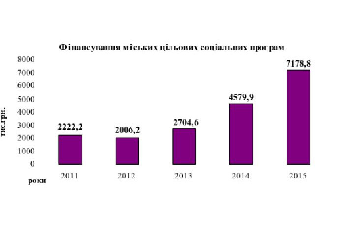 У 2015 році призначено житлових субсидій 34 728 одержувачам