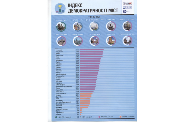 Луцьк увійшов в ТОП-10 міст з найвищим рівнем індексу демократичності