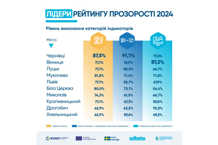Луцьк — третій у Рейтингу прозорості серед міст України за 2024 рік!